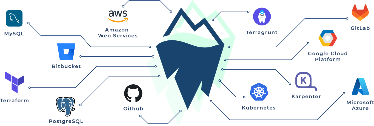 CTO2B Technology stack