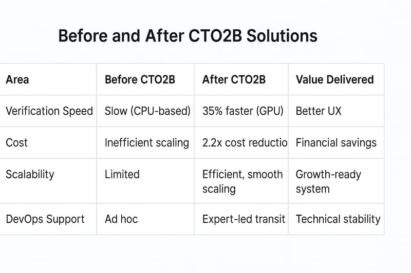 before and after cto2b solutions idenfy case