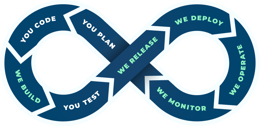 Diagram of CTO2B’s automated deployment process integrating CI/CD pipelines.