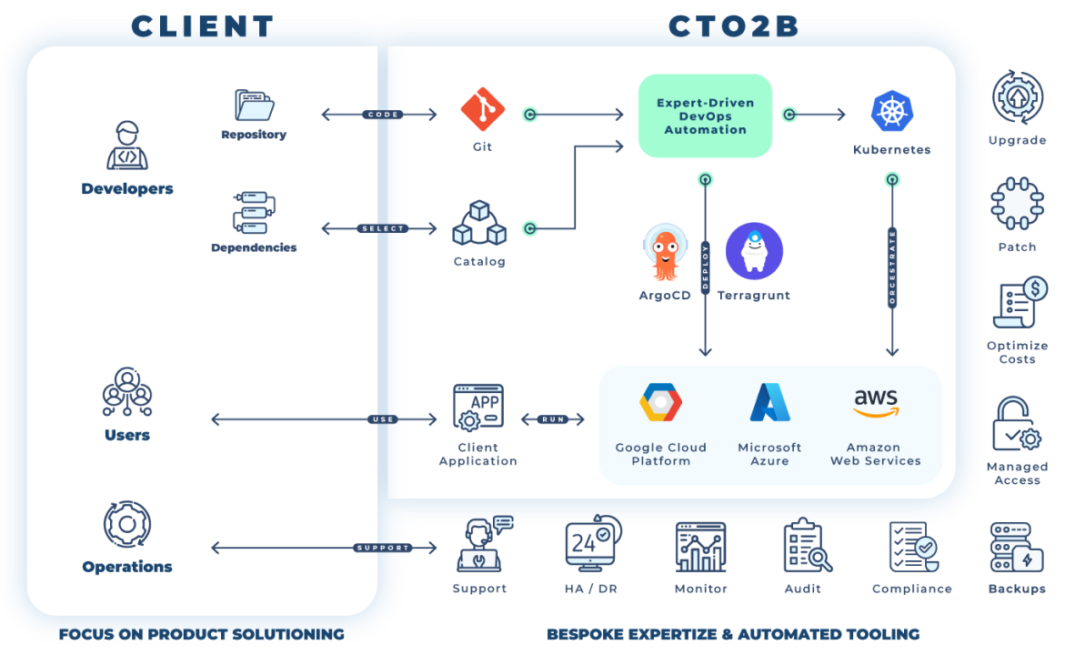 Illustration of the CTO2B platform showcasing its automated cloud infrastructure management capabilities, including cost optimization, multi-cloud deployment, and DevOps automation tools for scalable and secure cloud operations.